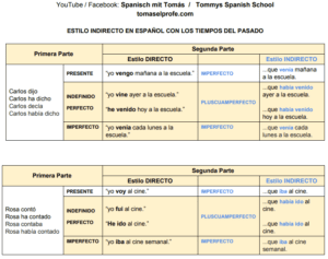 indirekte rede spanisch - Lerntabelle