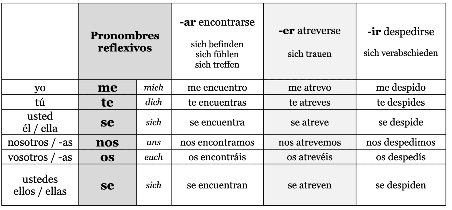 Spanische Reflexive Verben und Pronomen Spanisch Übungen