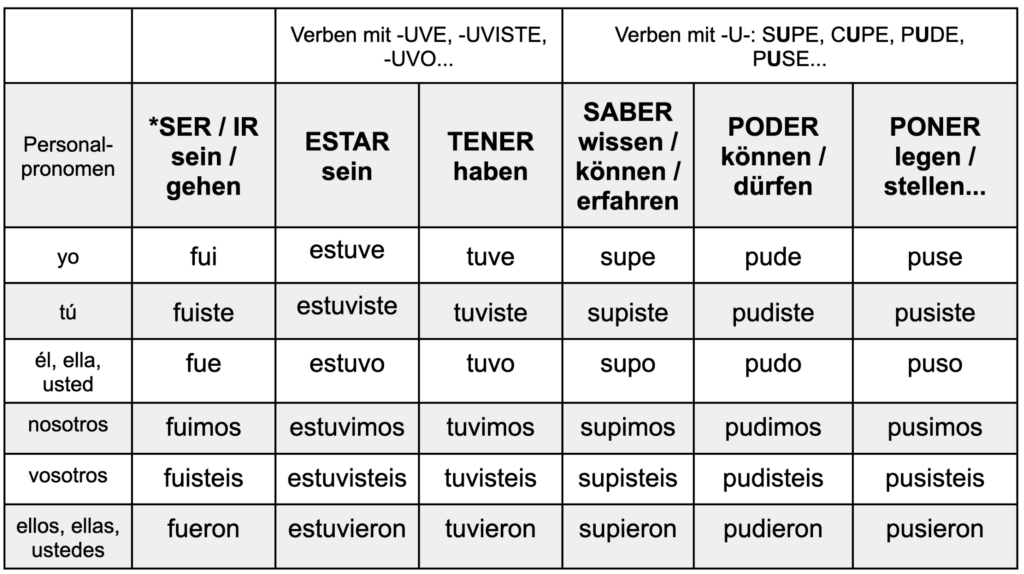 Verbliste mit unregelmäßige Verben auf Spanisch Pretérito Indefinido 1