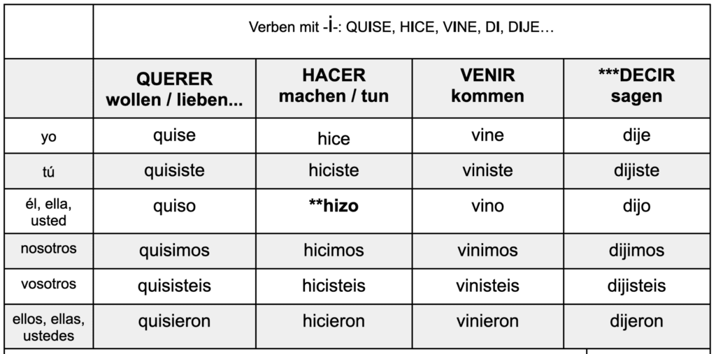 Verbliste mit unregelmäßige Verben auf Spanisch Pretérito Indefinido 2